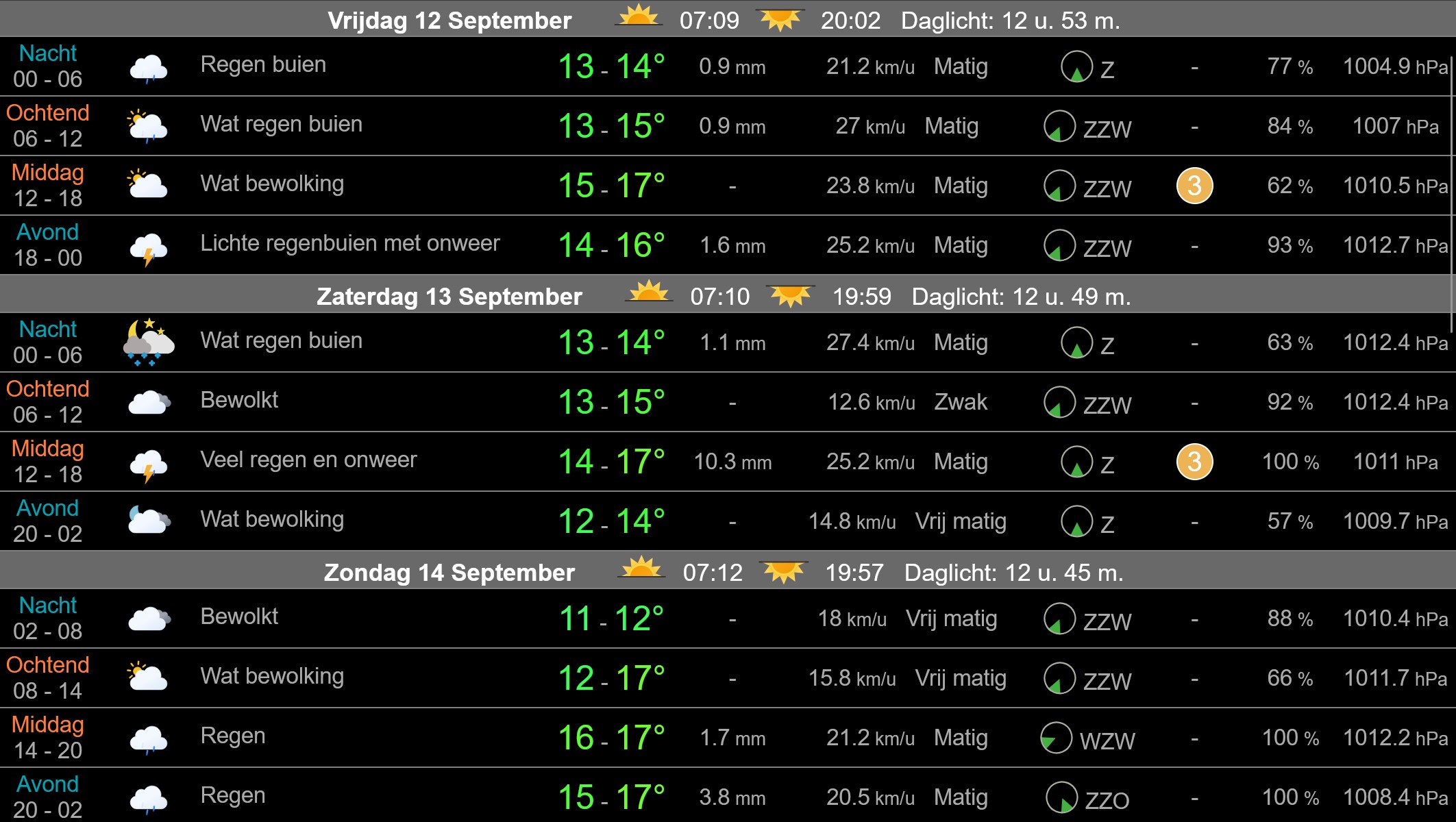 Weekendweer West-Friesland: stevige buien op komst