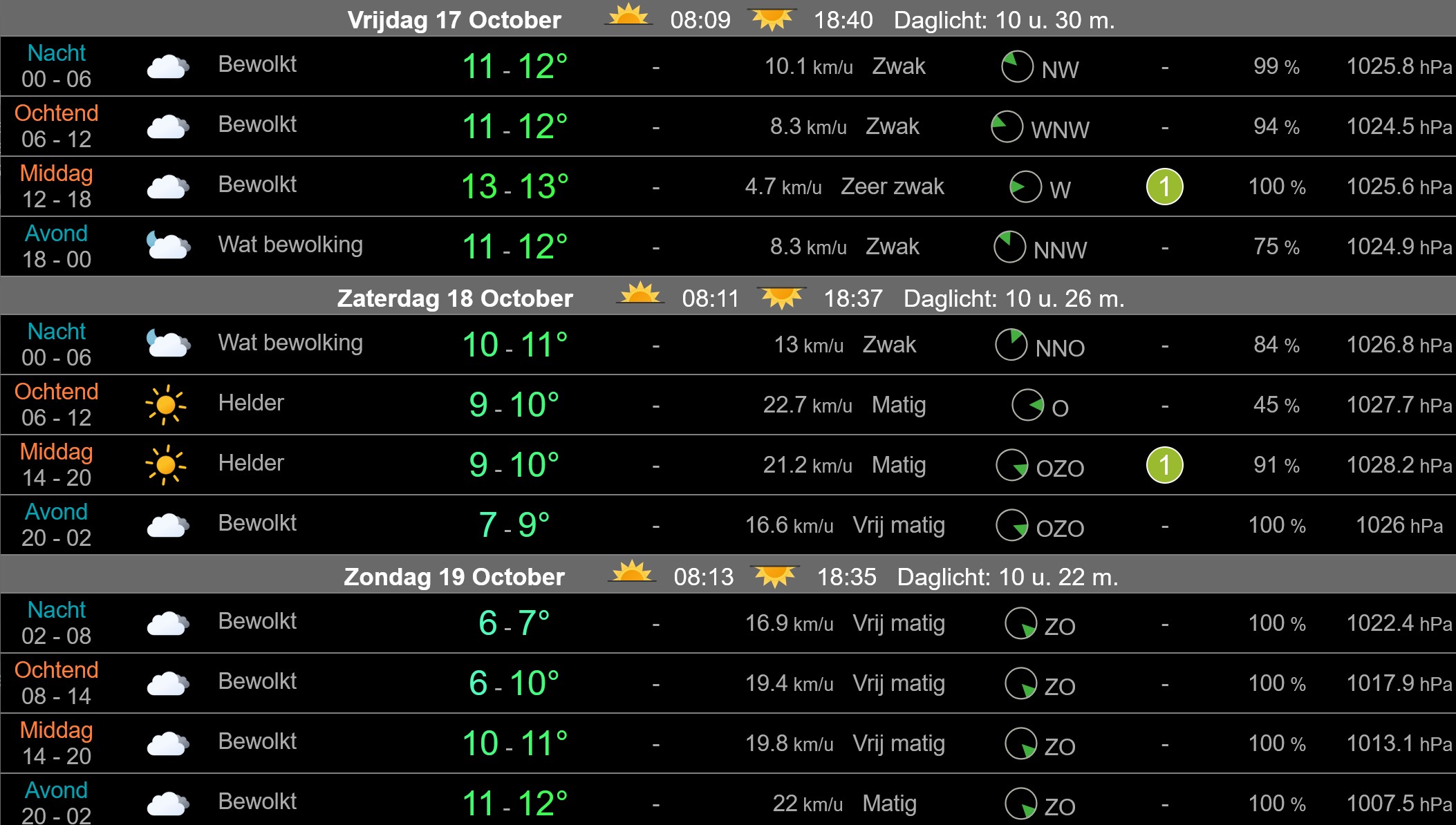 Een fris weekend in aantocht, temperatuur haalt amper de 10 graden.