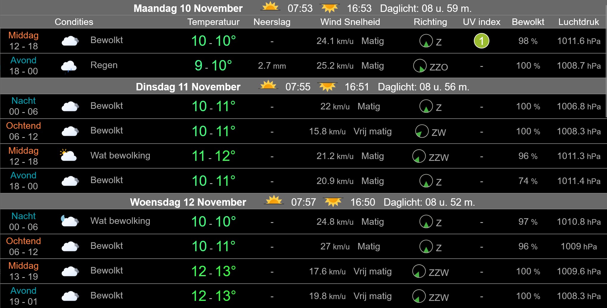 Zonnige novemberdag met zachte temperaturen rond 18 graden in West-Friesland