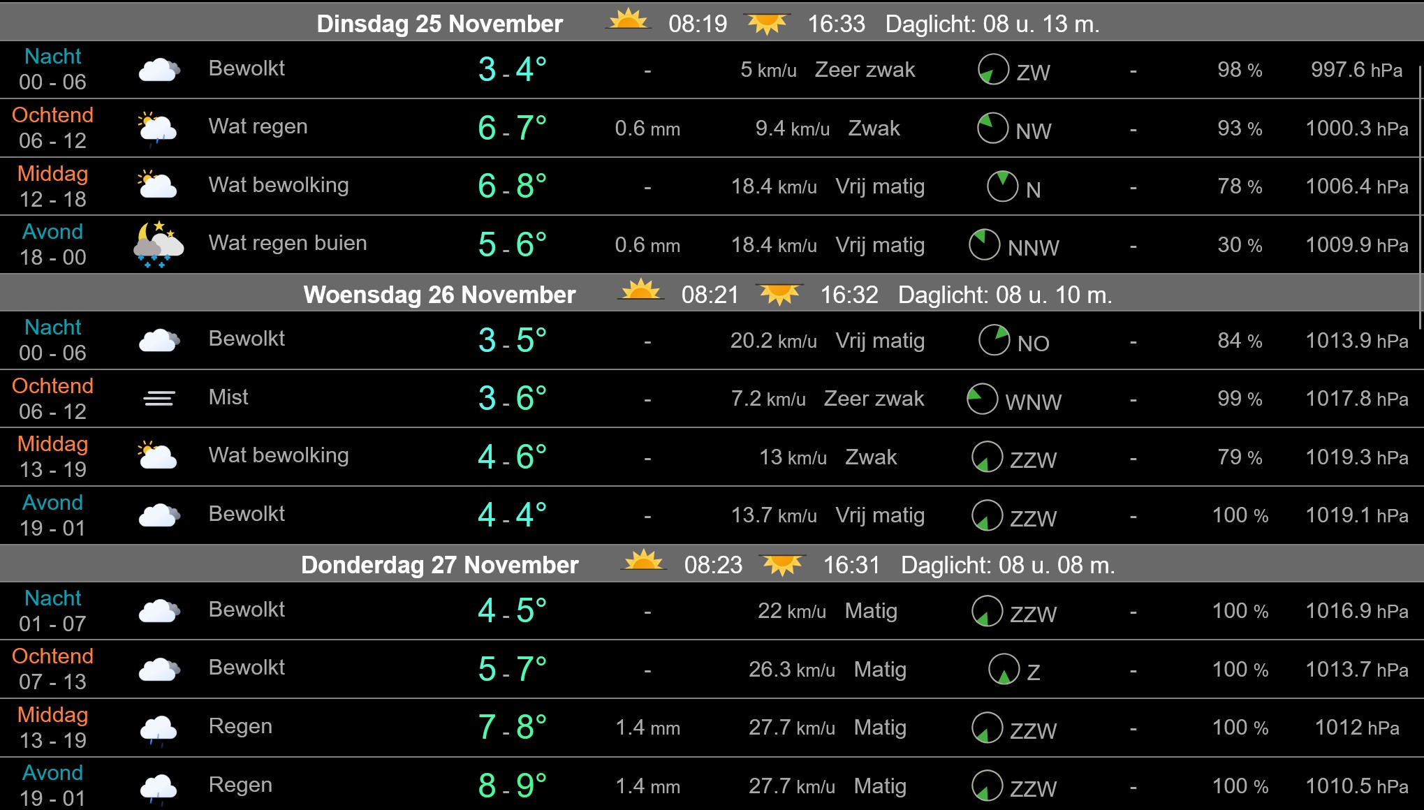 Wisselvallig Nederlands weer met regenbuien en opklaringen in de nieuwe week