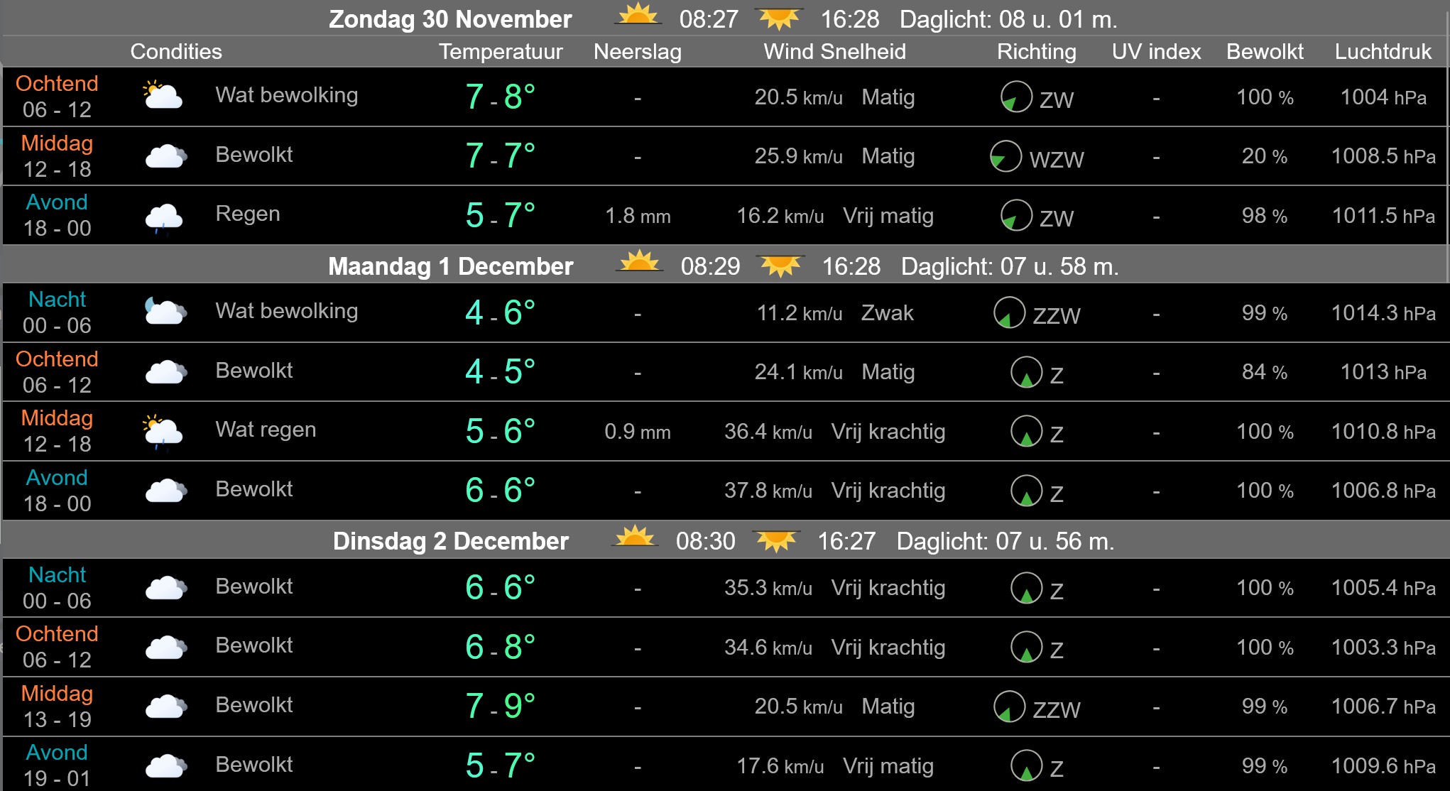 Wisselvallig decemberweer met wolken, regen en kans op winterse buien.