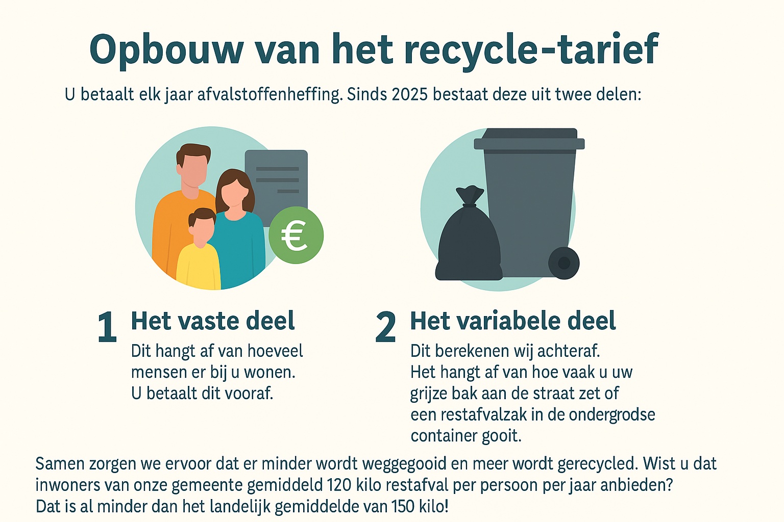 Infographic met uitleg recycle-tarief Drechterland, vaste en variabele kosten.