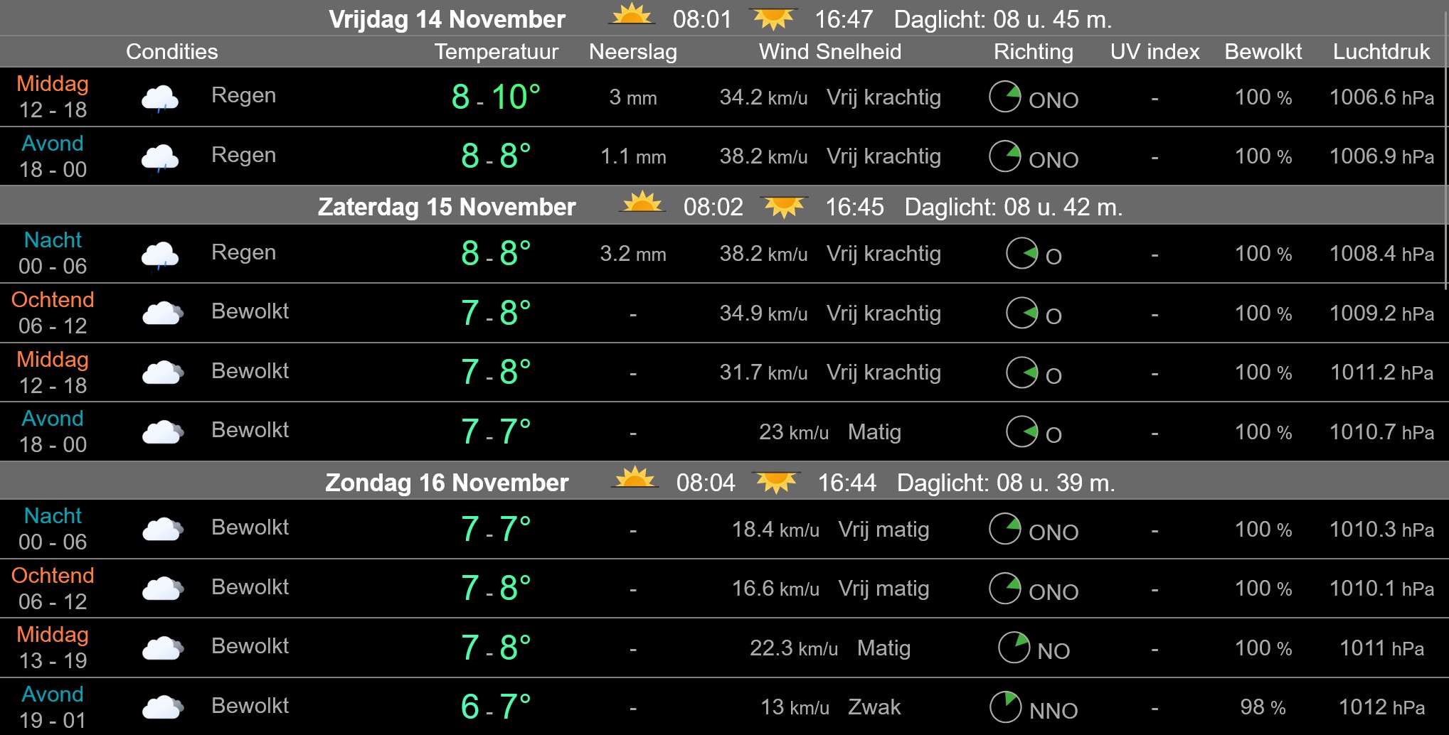 Grijs en koud weer in Nederland met lage gevoelstemperaturen en stevige noordoostenwind.