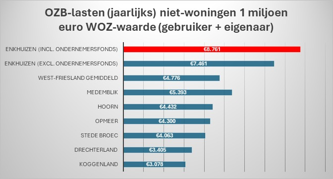 Gemeenteraad Enkhuizen besluit om verhoging van OZB-tarieven te beperken tot €400.000.