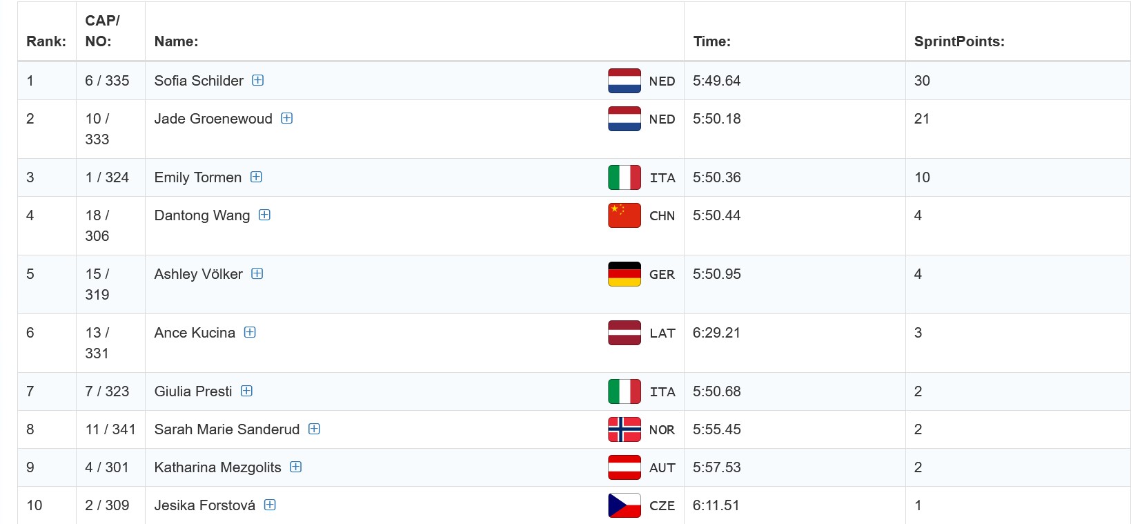 Sofia Schilder wint massastart World Cup Milaan