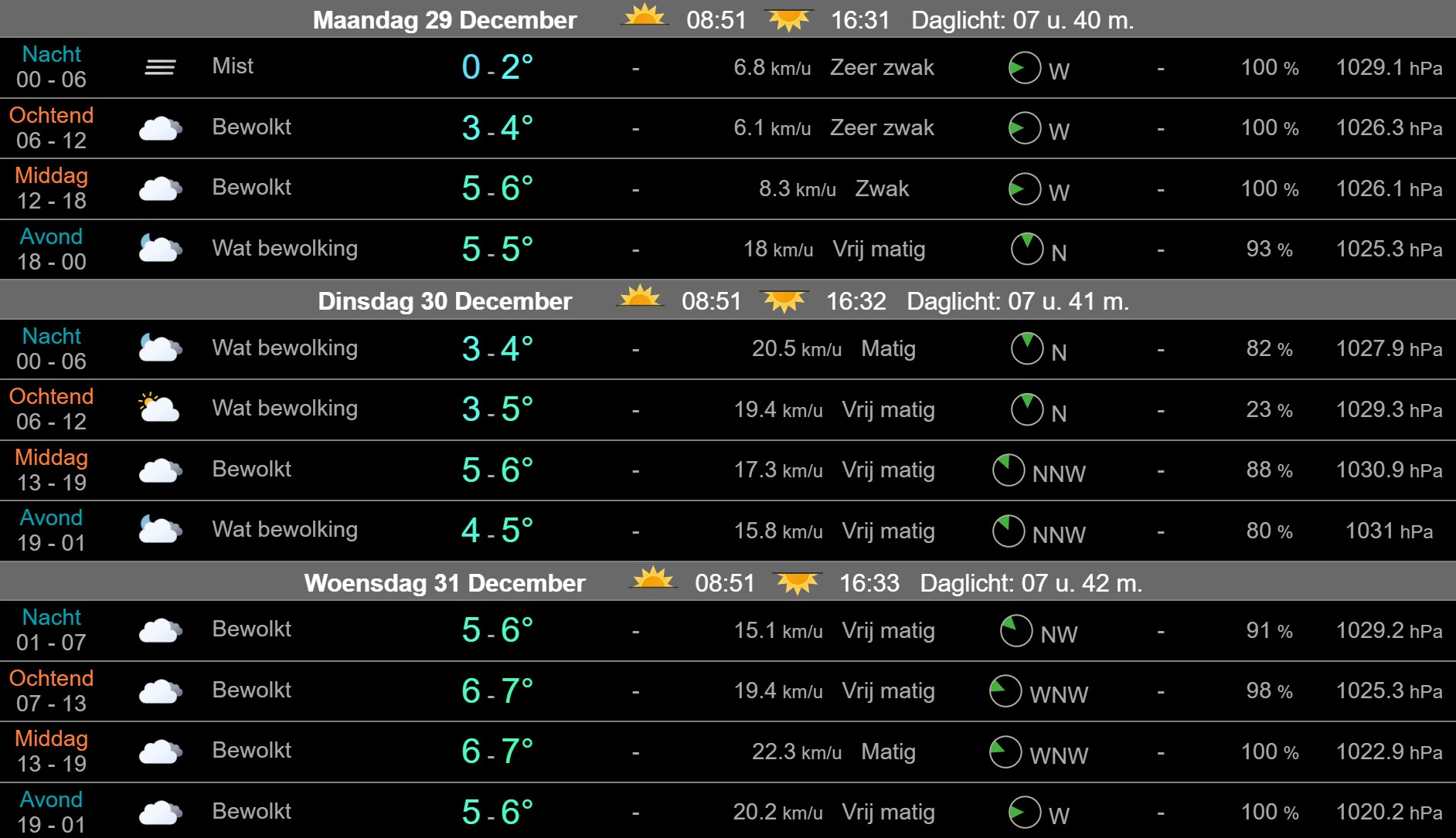 Winterweer met sneeuwbuien en koude lucht boven Nederland in januari