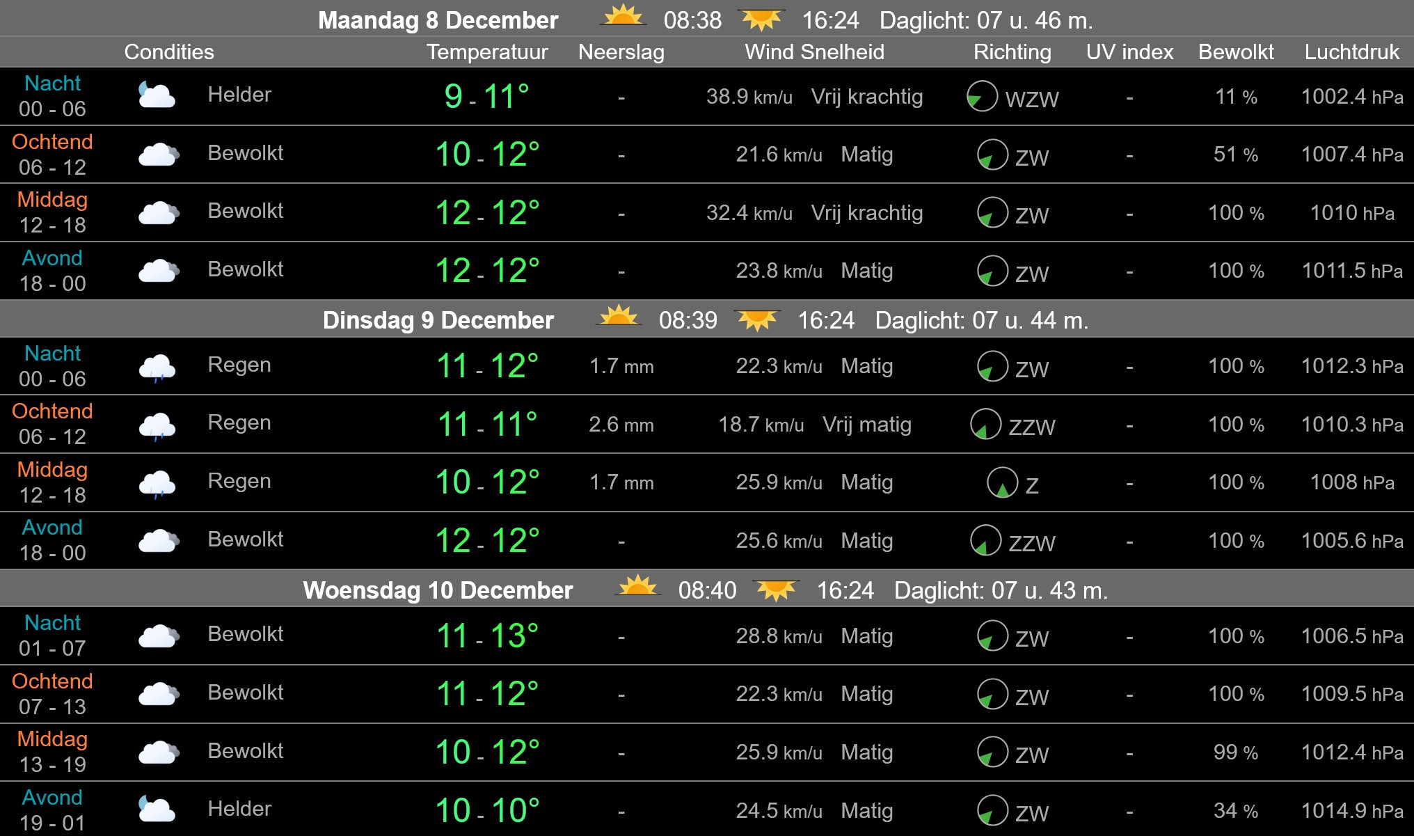 Zacht decemberweer met wolken, buien en later meer zon