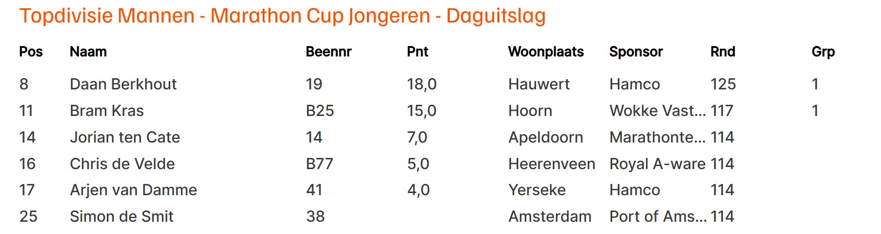 Daan Berkhout wint jongerenwedstrijd Daikin Marathon Cup in Enschede