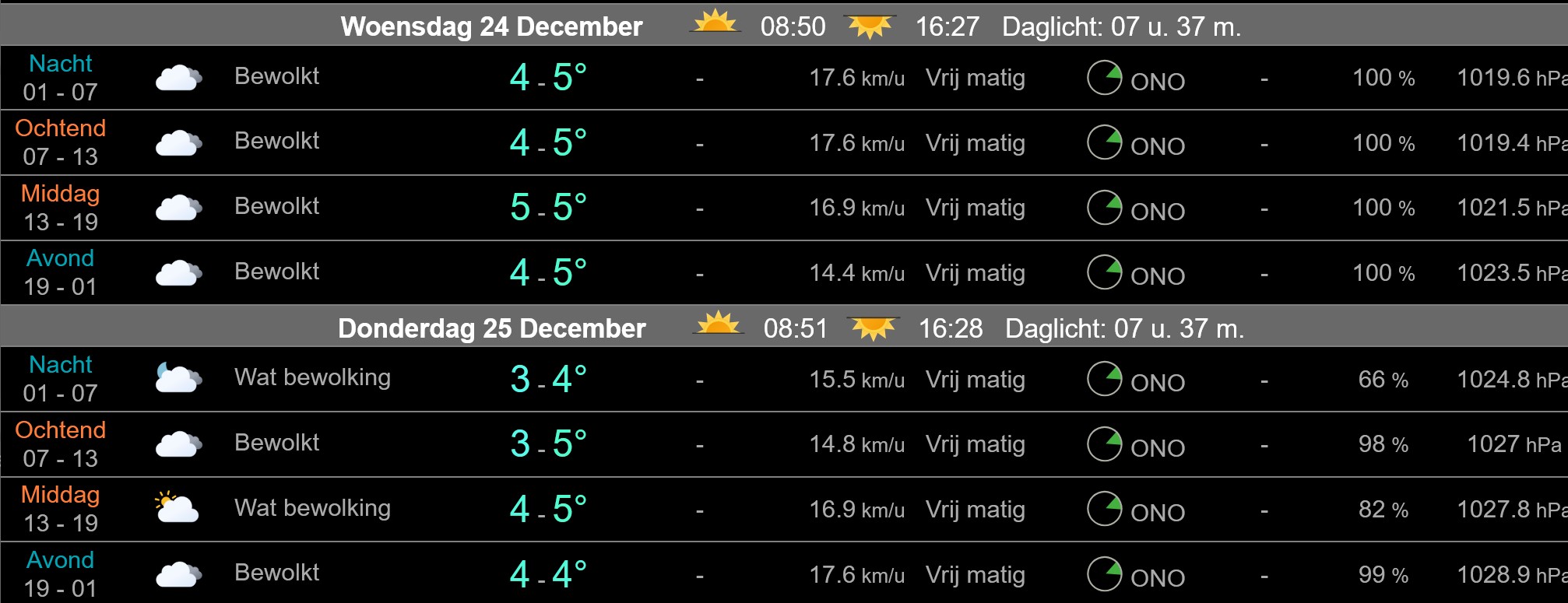 Bewolkt winterweer in Nederland met kans op kouder weer richting kerst