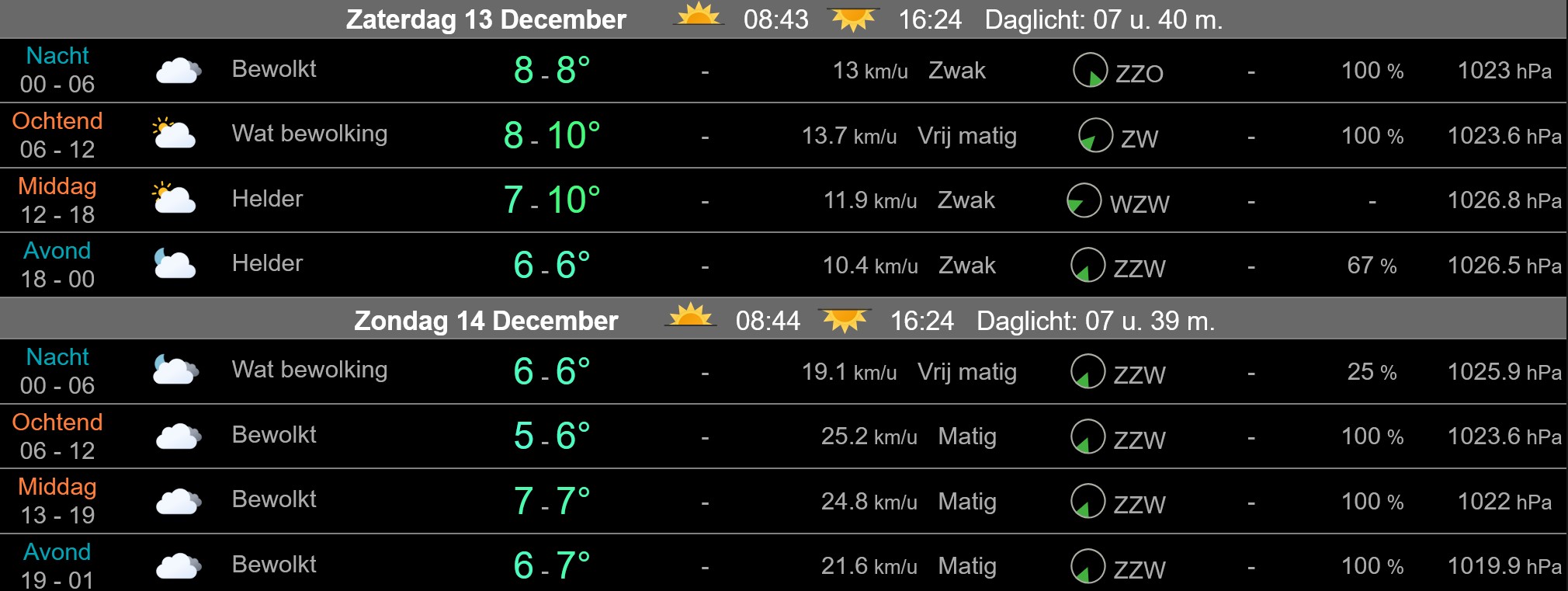 Zacht decemberweer houdt aan: ideaal voor kerstmarkten