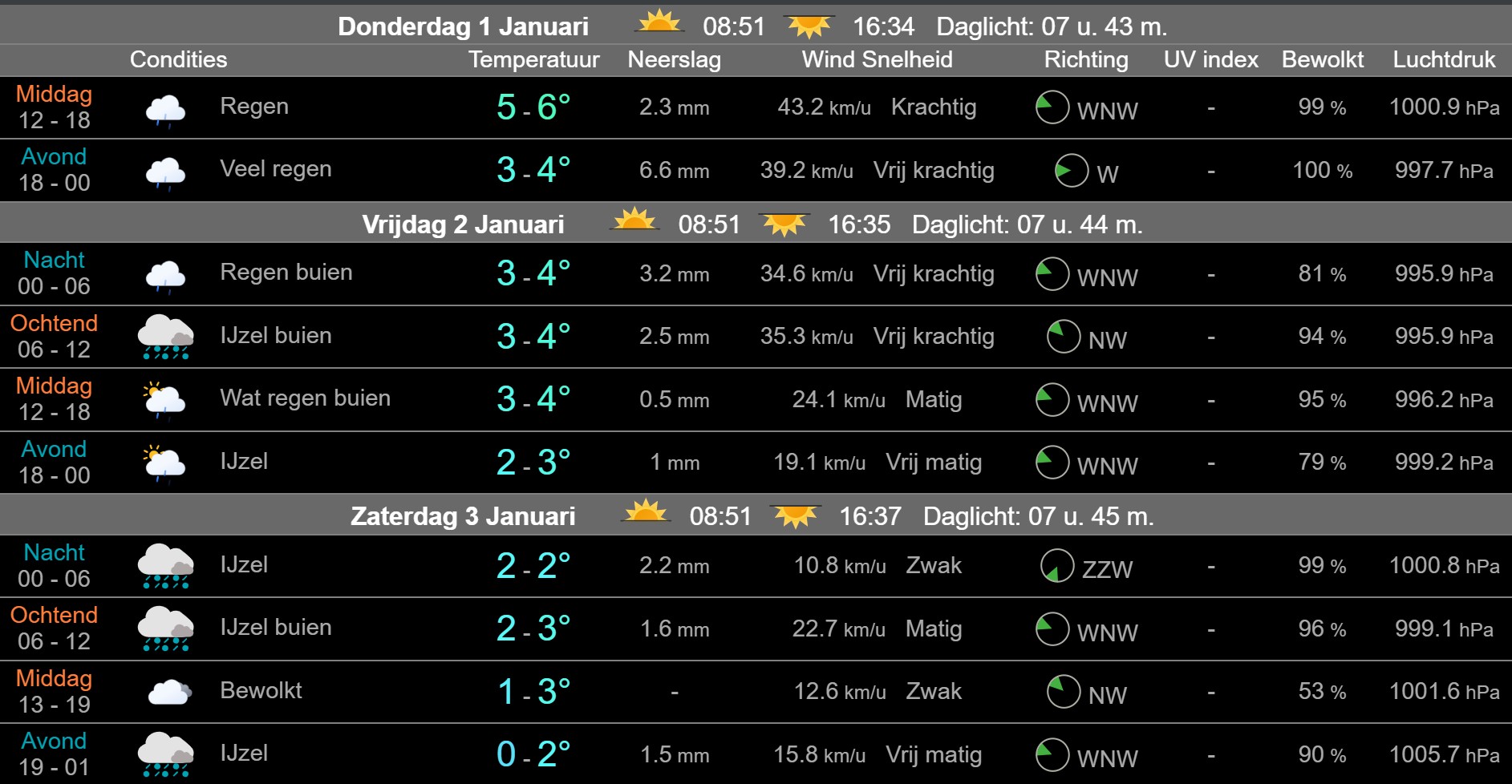 Onstuimig begin van het jaar met sneeuw en winterkou