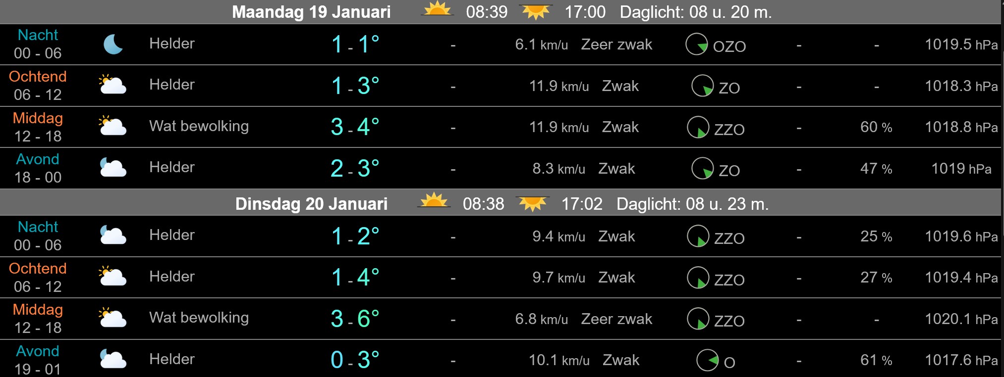 Winterse weersomstandigheden in Nederland met vorst, mist en zon, mogelijk gunstig voor natuurijs en schaatsen.