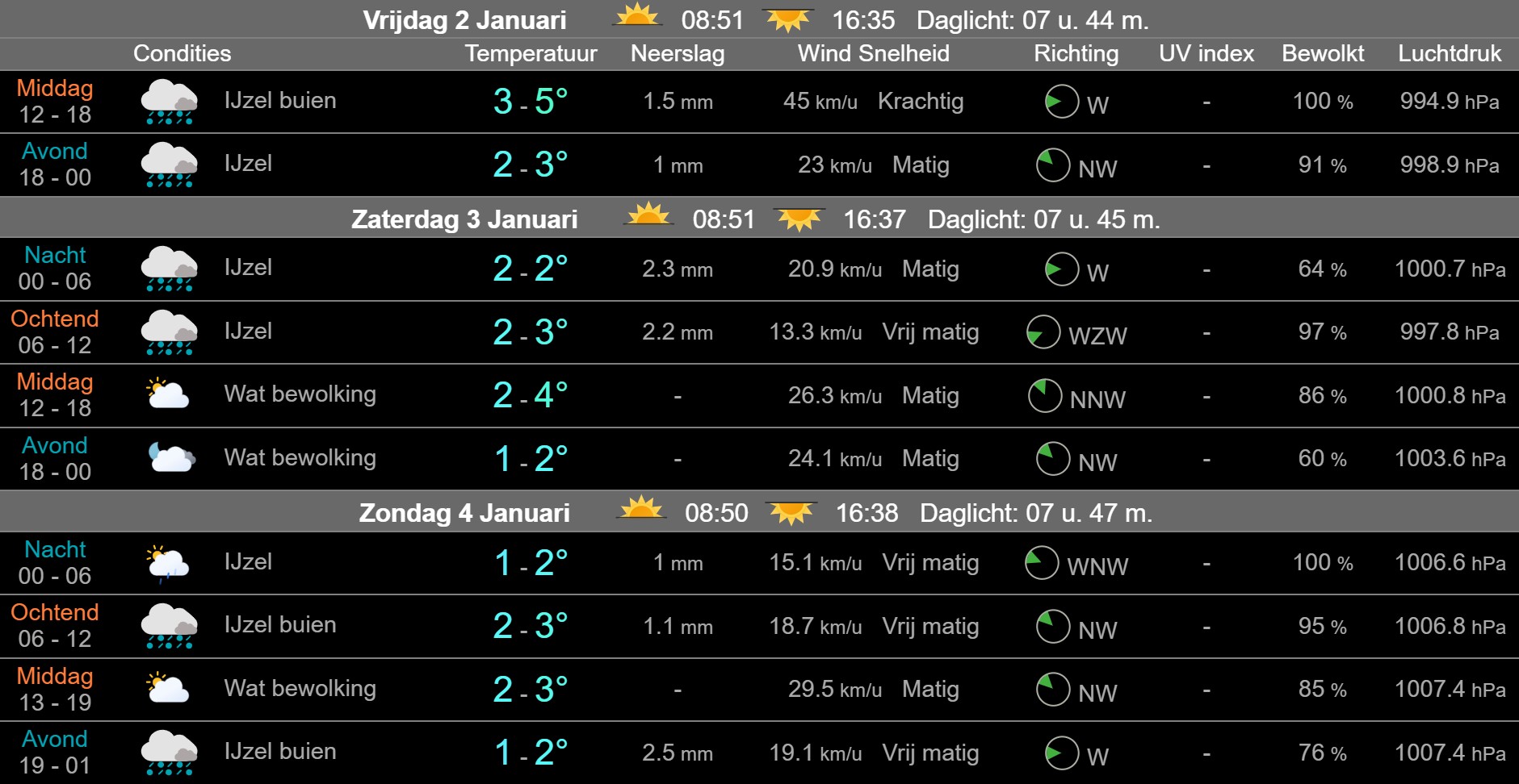 Sneeuw en ijzel zorgen voor gladde wegen tijdens winterse buien in Nederland