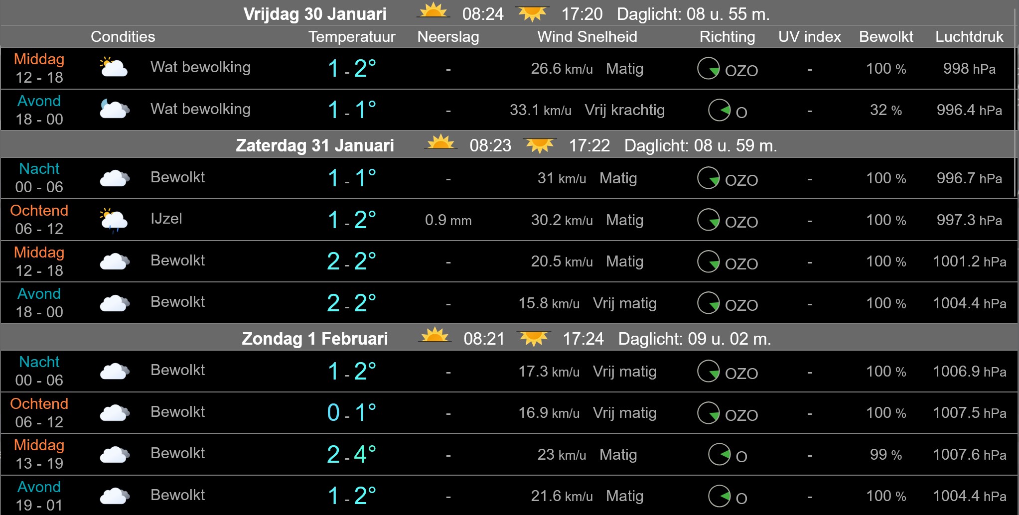 ewolkt winterweer in Nederland met kans op ijzel in het noorden en zachter weer in het zuiden.