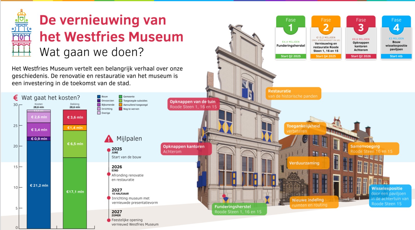 Werkzaamheden aan monumentale panden van het Westfries Museum in Hoorn tijdens renovatie