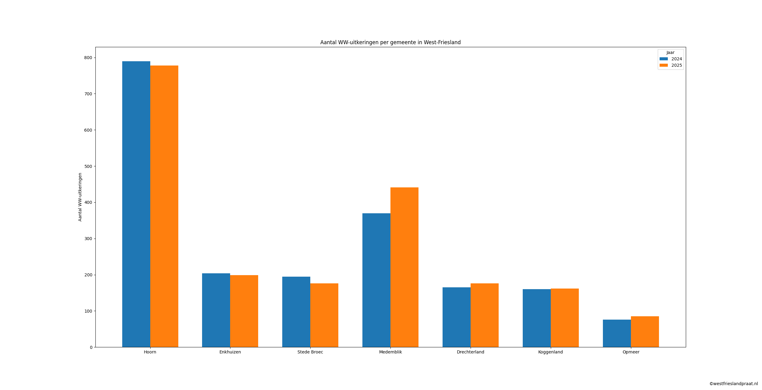 Grafiek met ontwikkeling van WW-uitkeringen en werkloosheid in West-Friesland in 2024 en 2025