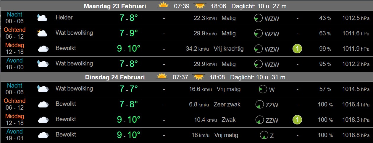 Lenteachtig weer in Nederland met zon, wolken en oplopende temperaturen