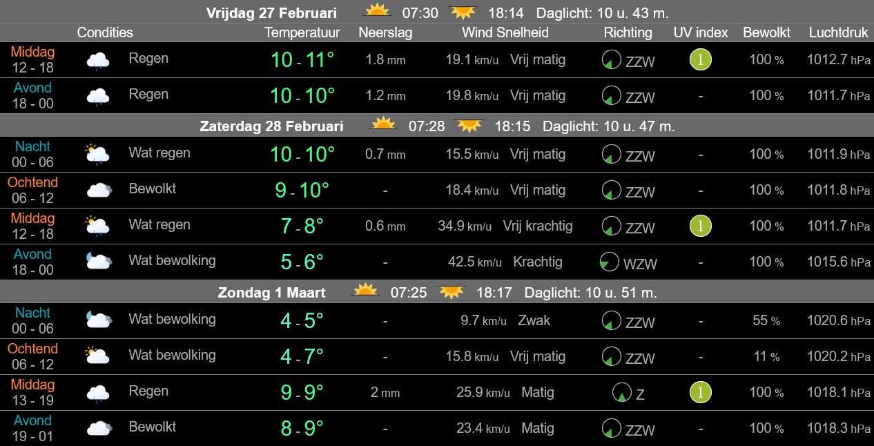 Wolkenvelden en opklaringen boven Nederlands landschap met wisselvallig weer