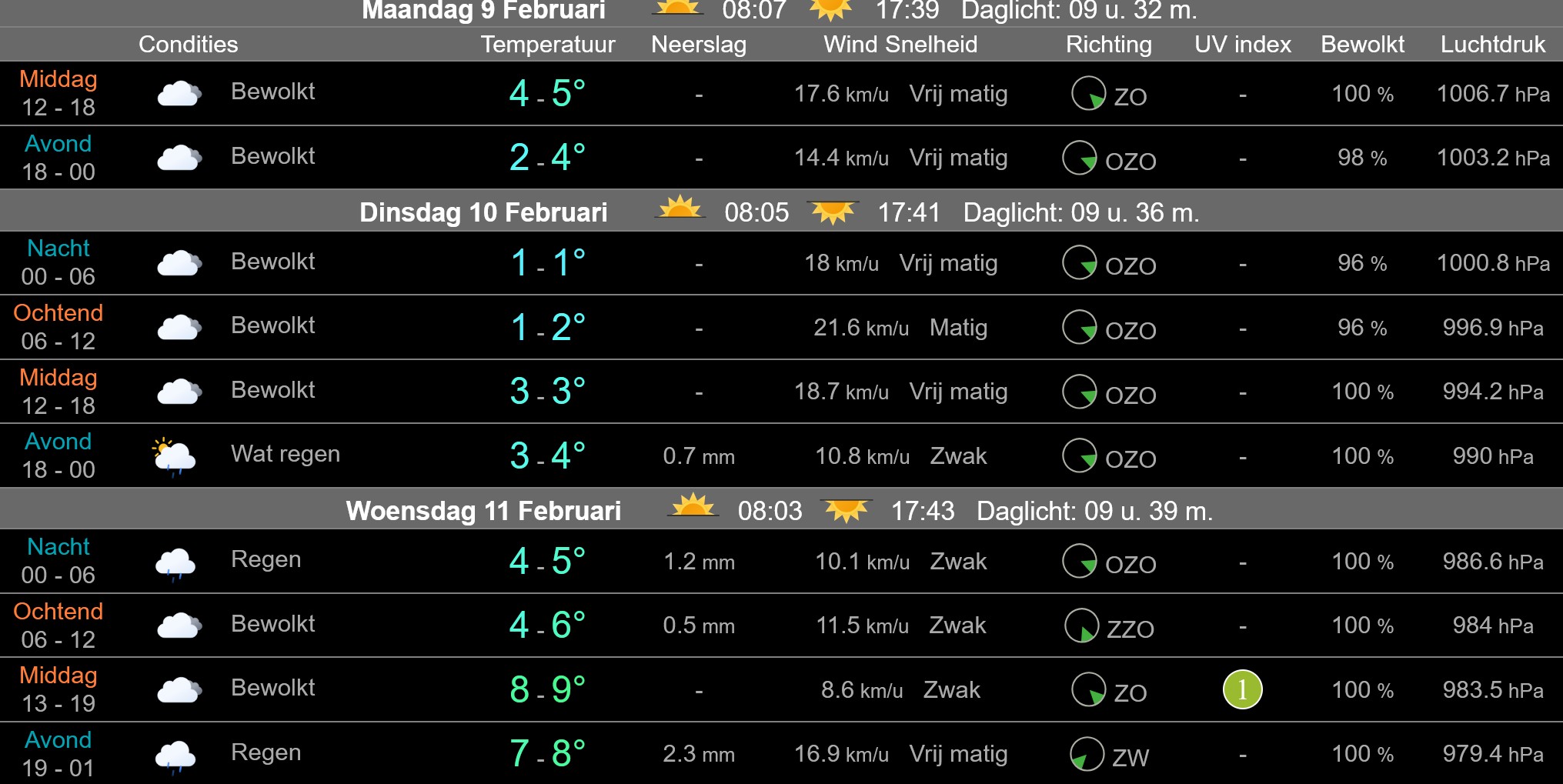 Overgang van zonnig winterweer naar nat en later kouder weer met winterse buien in Nederland