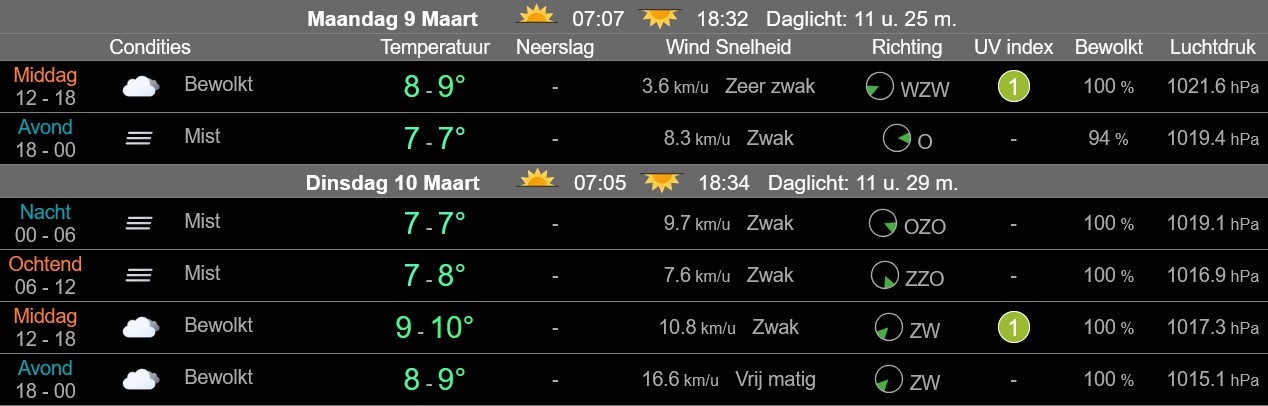 Rustige start week, daarna regen en meer wind