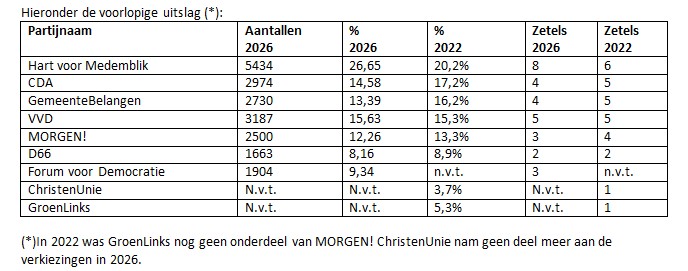 Forum voor Democratie wint fors in Medemblik