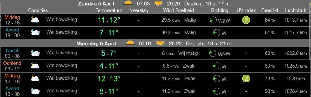 Wisselvallig paasweer met bewolking, buien en later opklaringen