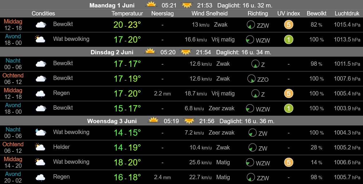 Zomer start droog, week verloopt buiig, dinsdag kans op onweer